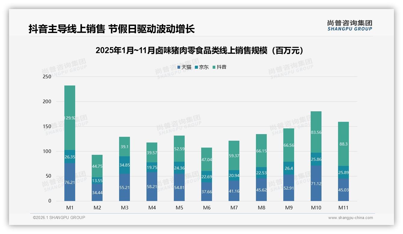 微信朋友圈38%分享率带火卤味猪肉零食，真实用户种草效率超品牌广告5倍——尚普咨询集团趋势雷达报告-2026年1月-卤味猪肉零食-38