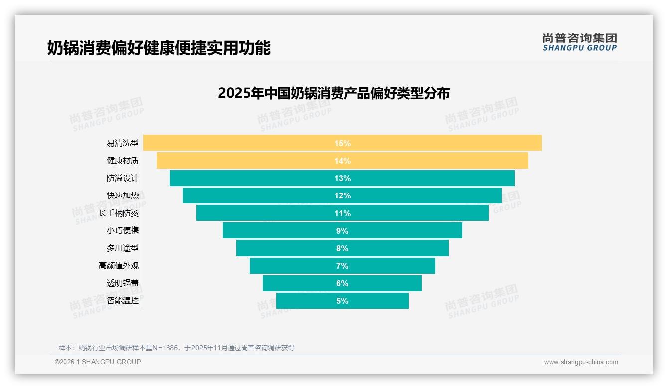奶锅89到149元占38.8%销售额，中端利润区机会大——尚普咨询集团报告披露-2026年1月-奶锅-38