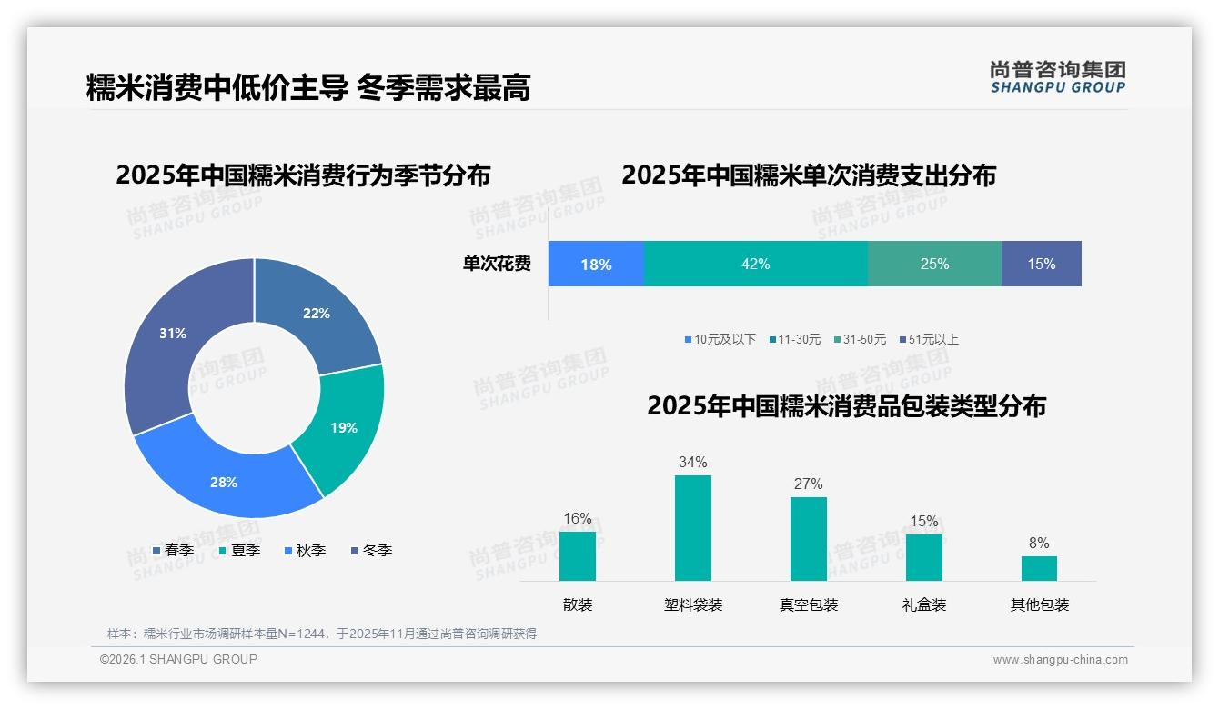 38%消费者信任亲友口碑胜过广告，微信朋友圈成糯米传播主阵地——尚普咨询集团热点快读-2026年1月-糯米-38