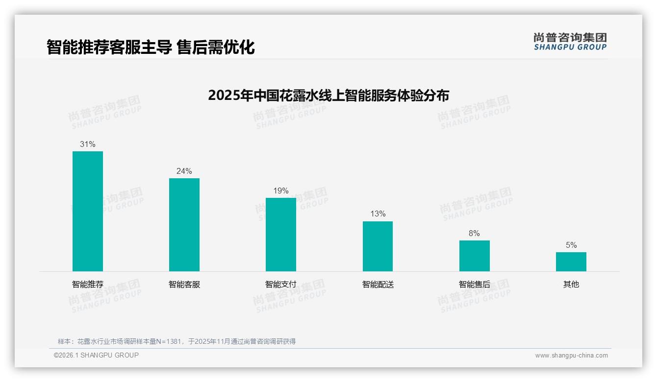 26~35岁女性占31%推动花露水夏季52%销售，喷雾装41%份额成标配——尚普咨询集团趋势雷达报告-2026年1月-花露水-38