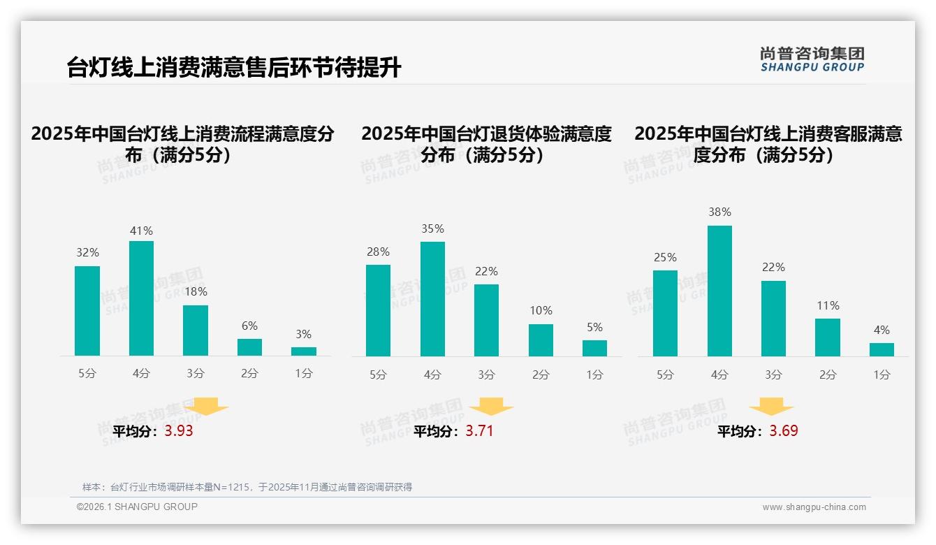 尚普咨询集团台灯趋势报告：26到35岁人群31%占比撑起台灯消费升级千亿空间-2026年1月-台灯-38