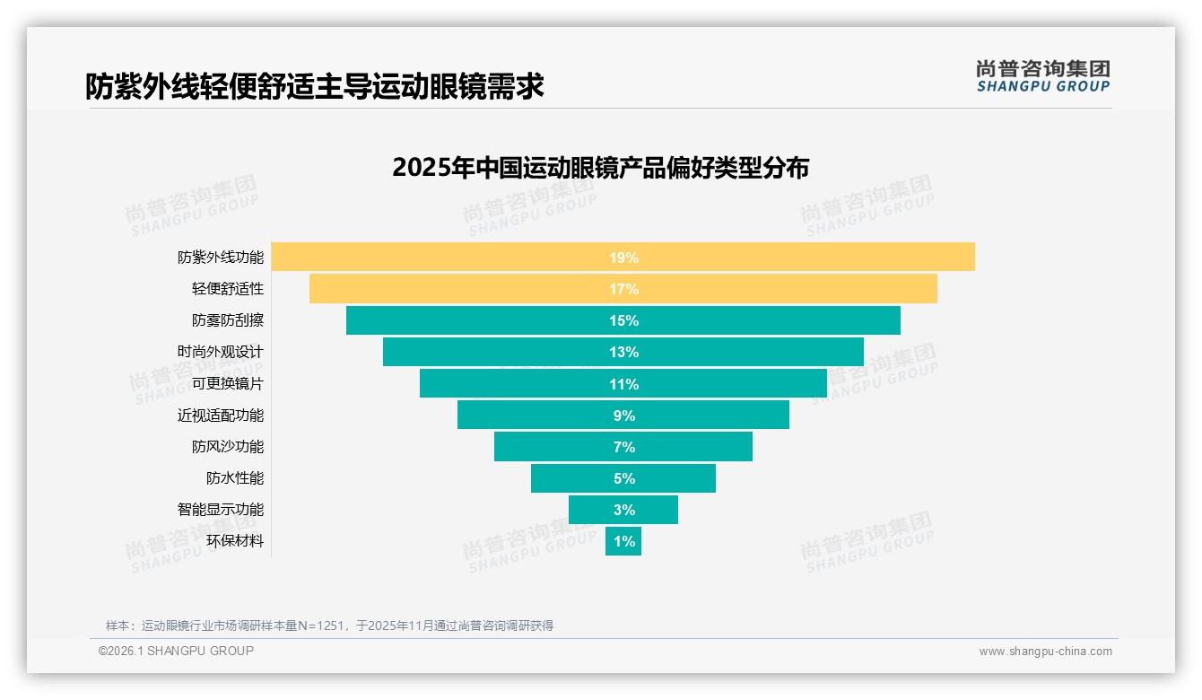 运动眼镜天猫73%销售领跑，抖音25%月增抢增量——尚普咨询集团趋势雷达报告-2026年1月-运动眼镜-38