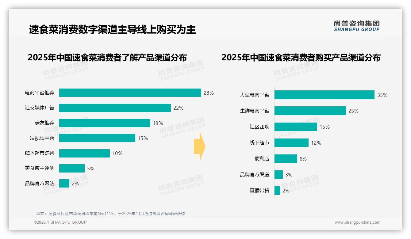 43%消费者愿向他人推荐速食菜，口味一般成28%阻碍——尚普咨询集团独家披露-2026年1月-速食菜-38