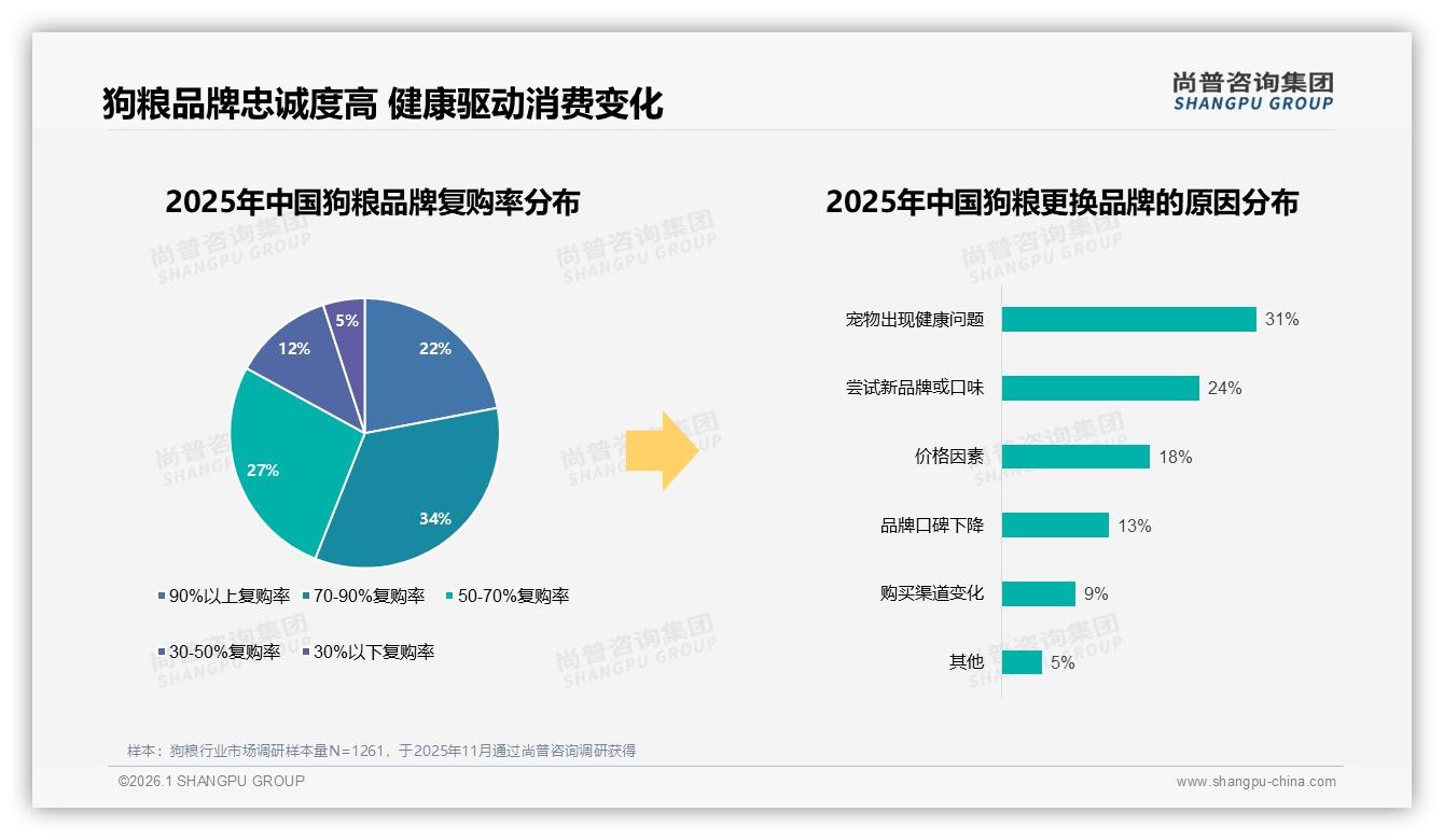 营养成分31%决策权重第一，宠物健康问题31%促换粮，品牌安全营销——尚普咨询集团数据洞察-2026年1月-狗粮-38