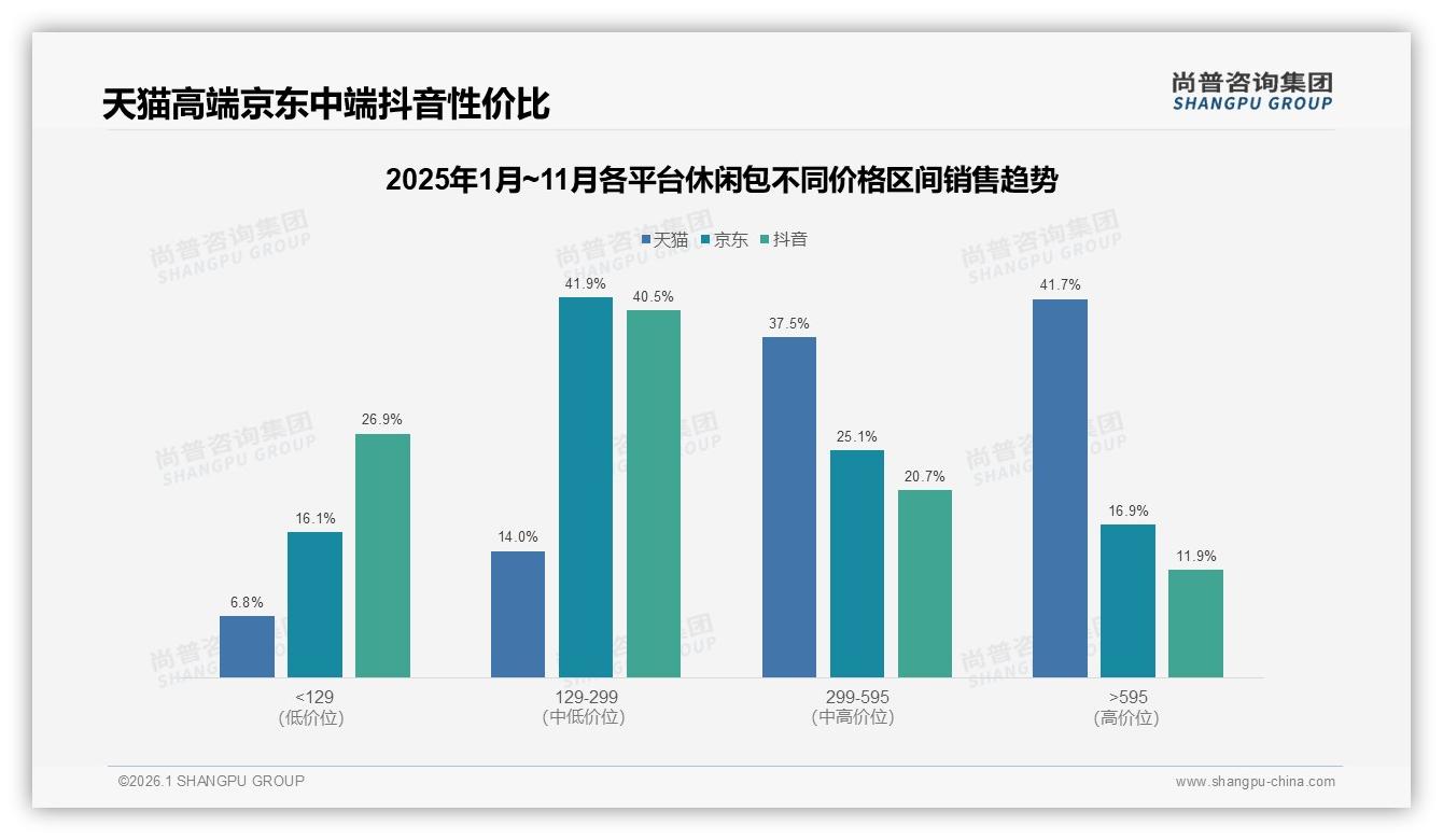 每年仅买1次占41%低频消费，轻便耐用型休闲包27%占比撬动复购-2026年1月-休闲包-38