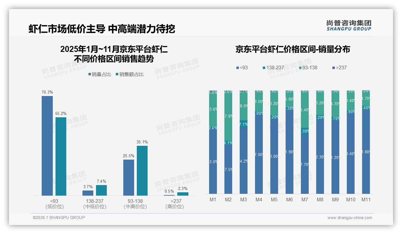 尚普咨询集团报告解读：26到35岁占比35%家庭主厨撬动虾仁日常刚需-2026年1月-虾仁-38