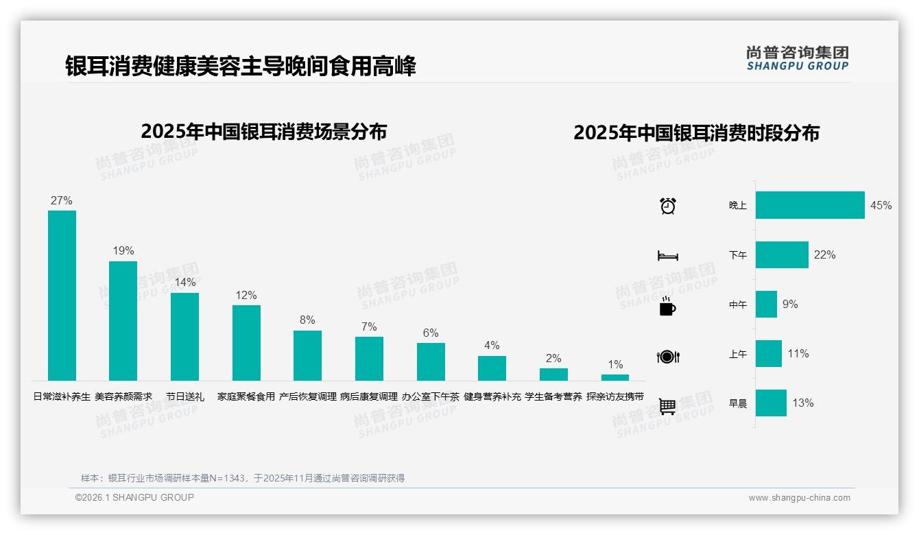 60.9%低价银耳销量占比利润薄，品牌如何突围——尚普咨询集团数据洞察-2026年1月-银耳-38