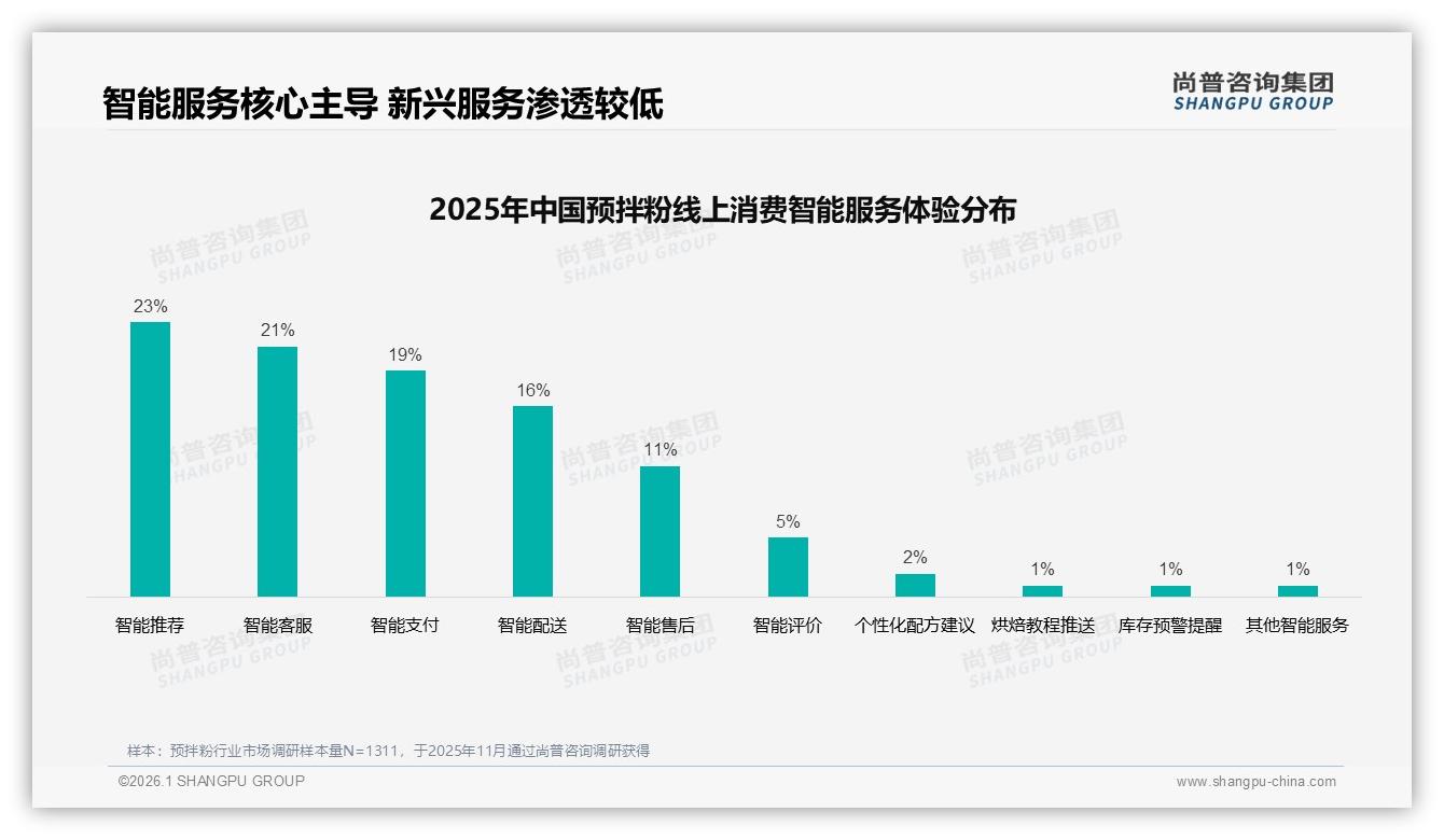 中端价位37%接受度，预拌粉品牌定价20~60元最走量——尚普咨询集团白皮书指出-2026年1月-预拌粉-38