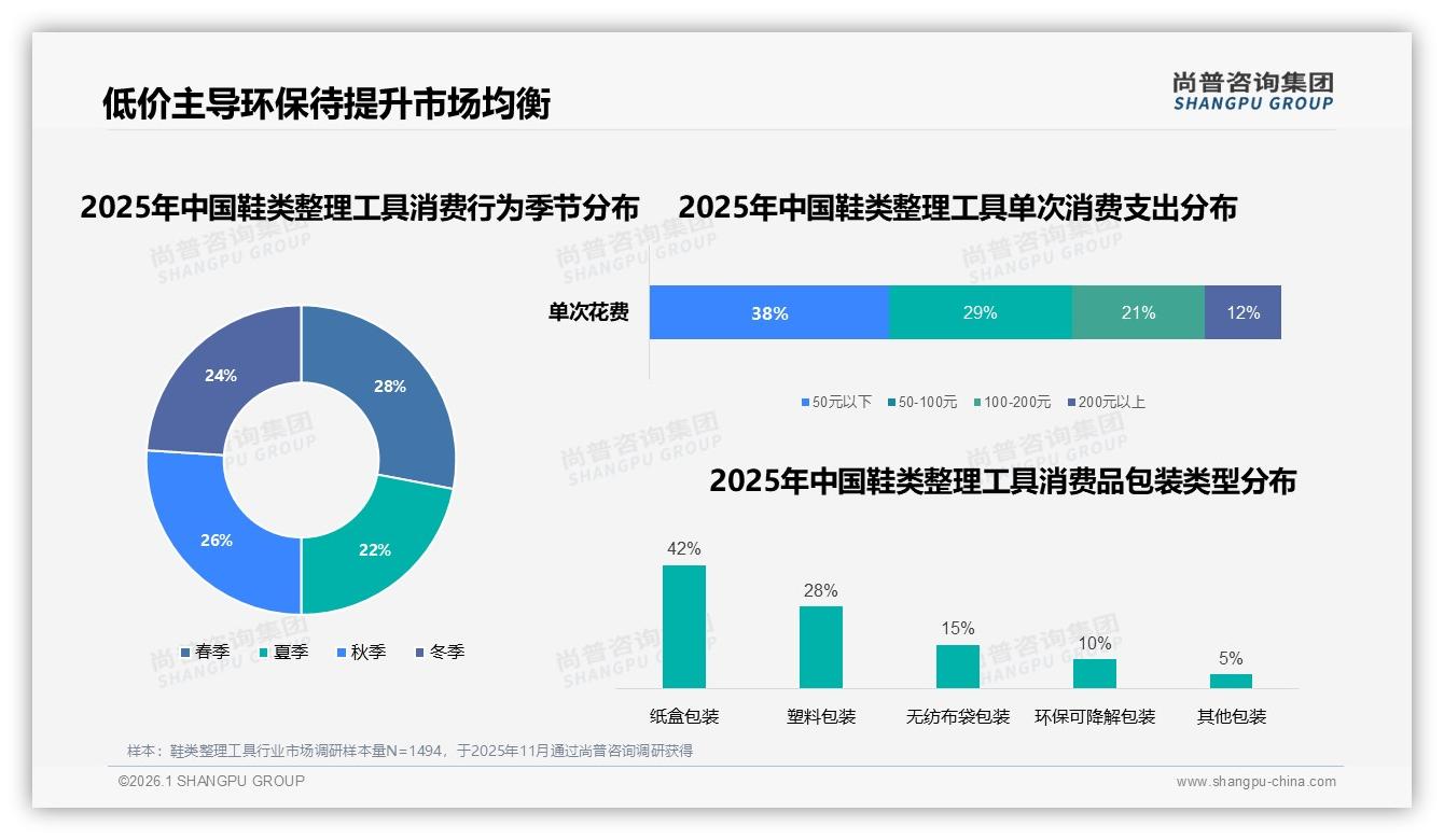 尚普咨询集团行业观察：88%国产品牌领跑鞋类整理工具，35%价格敏感用户仍待升级-2026年1月-鞋类整理工具-38