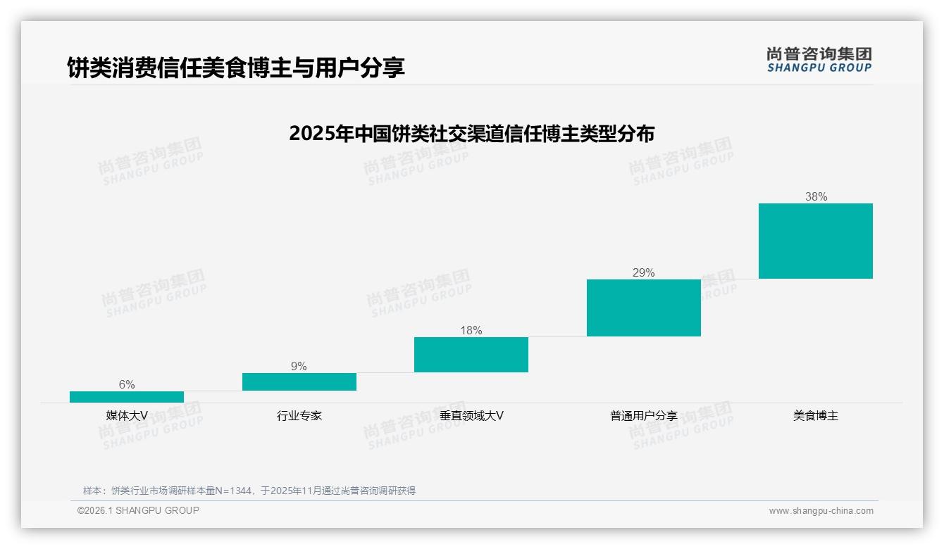 微信朋友圈41%分享率领先，饼类品牌投真实用户体验内容转化率最高-2026年1月-饼类-38