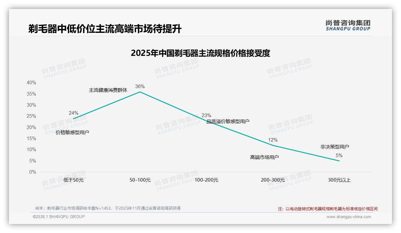 尚普咨询集团报告解读：26到35岁女性占31%剃毛器市场，中端50~100元最吃香-2026年1月-剃毛器-38