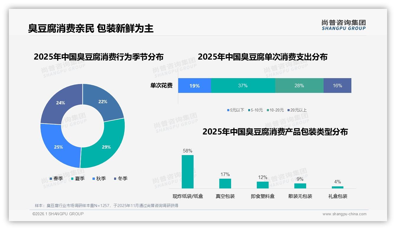 晚餐加夜宵占65%夜间场景，臭豆腐路边摊22%份额如何升级体验——来源：尚普咨询集团最新臭豆腐研报-2026年1月-臭豆腐-38