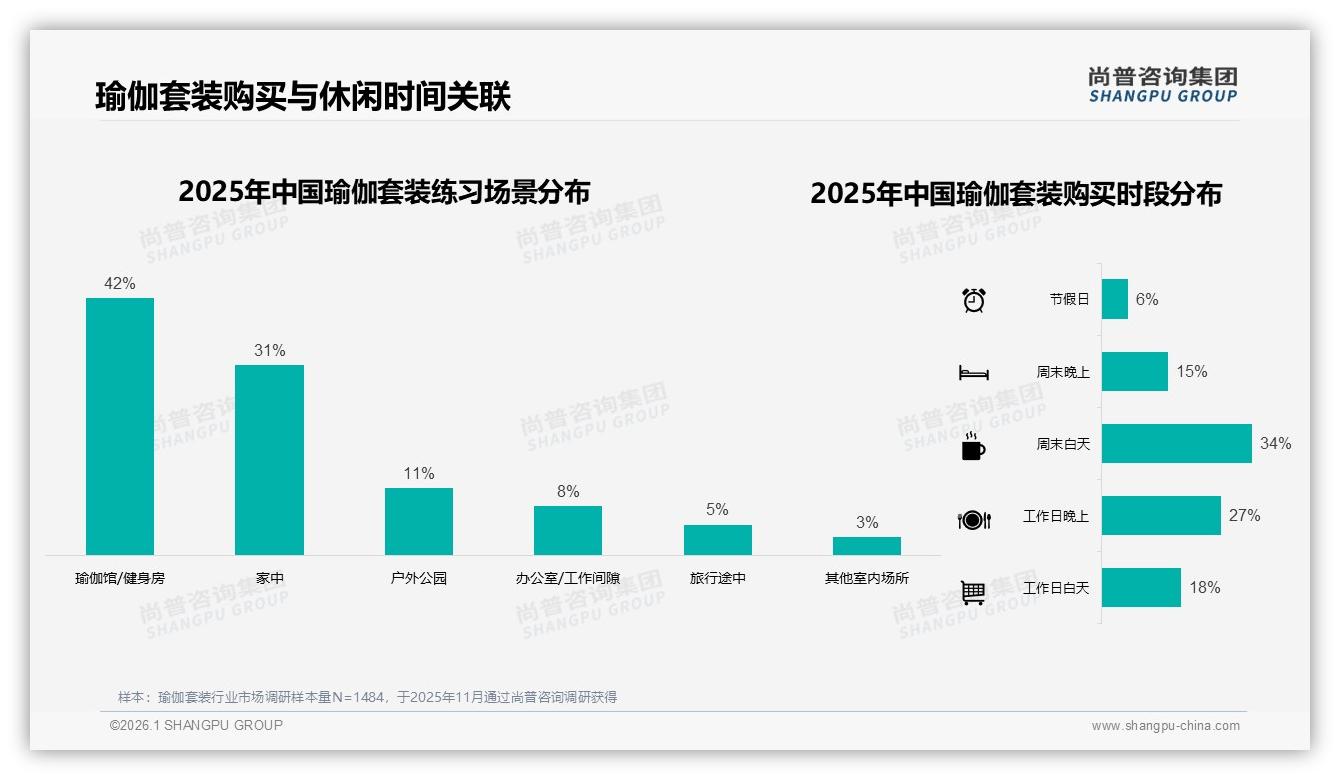 夏季购买占38%，瑜伽套装棉质27%氨纶22%最受青睐——尚普咨询集团年度复盘-2026年1月-瑜伽套装-38