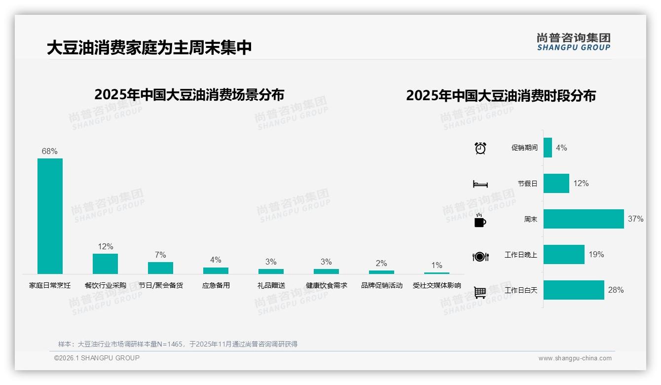 尚普咨询集团大豆油白皮书指出：68%家庭日常烹饪用大豆油，周末集中购买占37%-2026年1月-大豆油-38