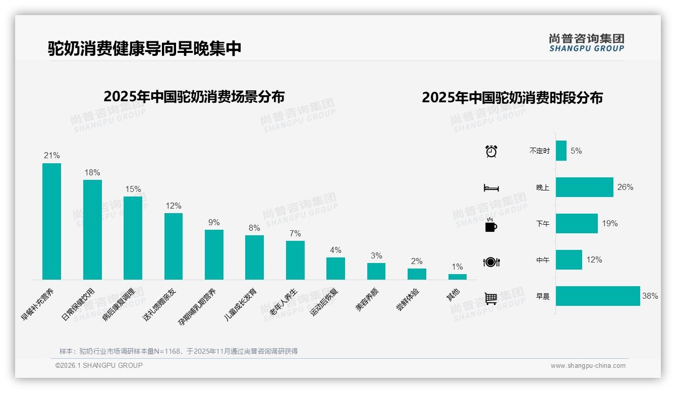 秋冬驼奶需求占58%，52%消费者首选罐装，尚普咨询集团年度复盘揭示旺季打法-2026年1月-驼奶-38