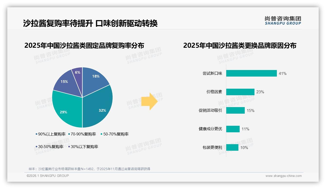 沙拉酱类52%消费者价格涨10%仍购买促销依赖度40%待精准激活——尚普咨询集团年度复盘-2026年1月-沙拉酱类-38