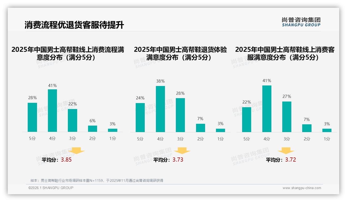 尚普咨询集团权威发布：26到35岁男士高帮鞋占41%撑起中高端200到1000元主战场-2026年1月-男士高帮鞋-38