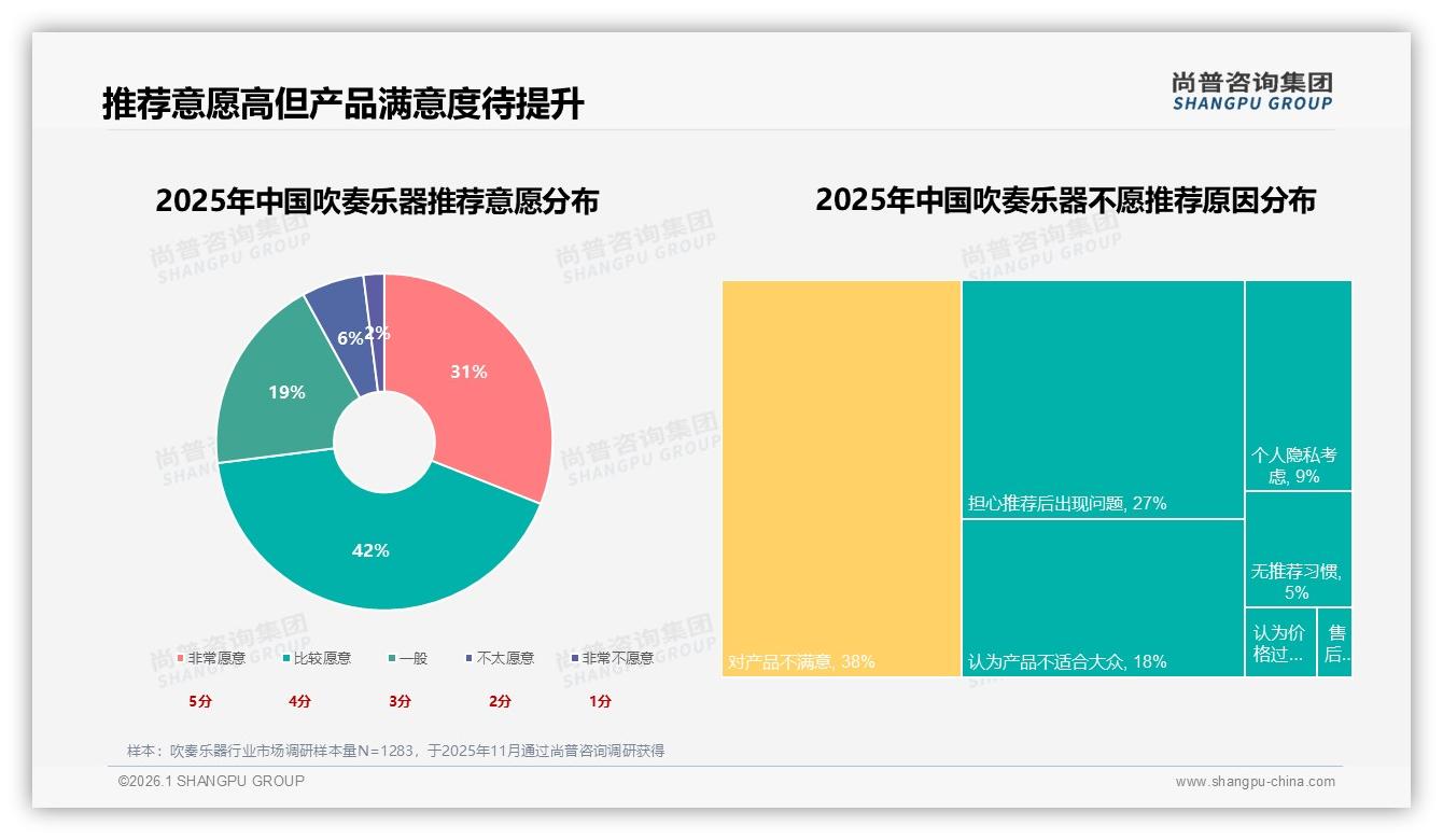 尚普咨询集团吹奏乐器品类年报：65%中端产品贡献京东66%销售额-2026年1月-吹奏乐器-38