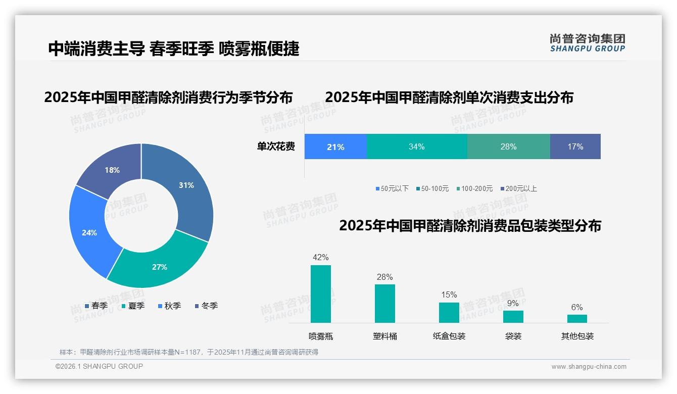 尚普咨询集团权威发布：26到45岁装修人群71%撑起甲醛清除剂中端市场-2026年1月-甲醛清除剂-38