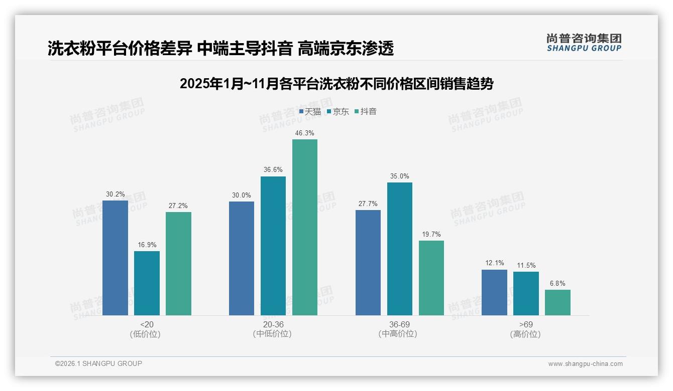 尚普咨询集团行业观察：70%季度复购率锁定洗衣粉品牌护城河-2026年1月-洗衣粉-38