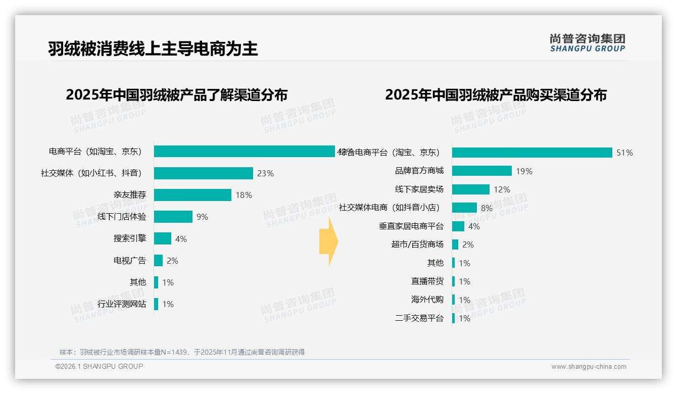 尚普咨询集团羽绒被趋势报告：36-45岁61%月收入5~12万人群主导羽绒被消费-2026年1月-羽绒被-38
