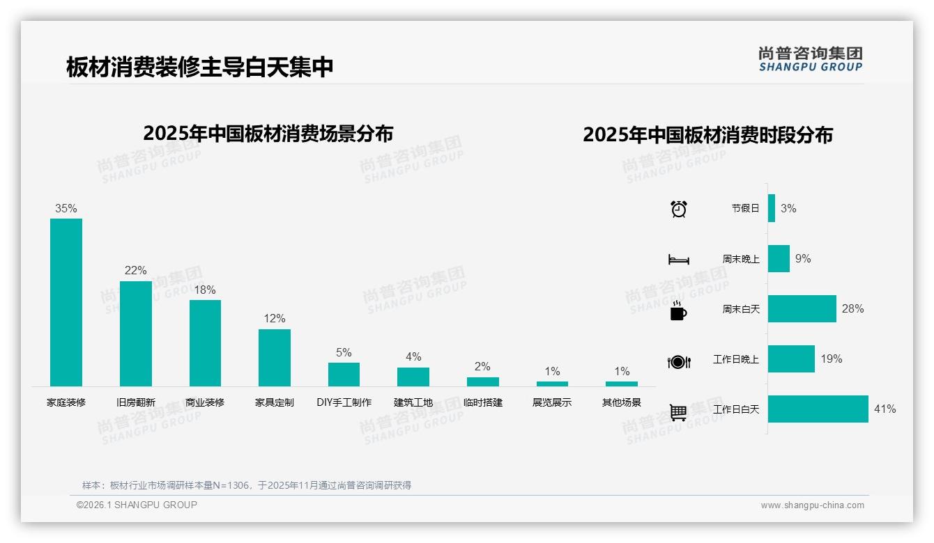 尚普咨询集团数据洞察：34%首次购买板材消费者千元预算，春季旺季痛点-2026年1月-板材-38