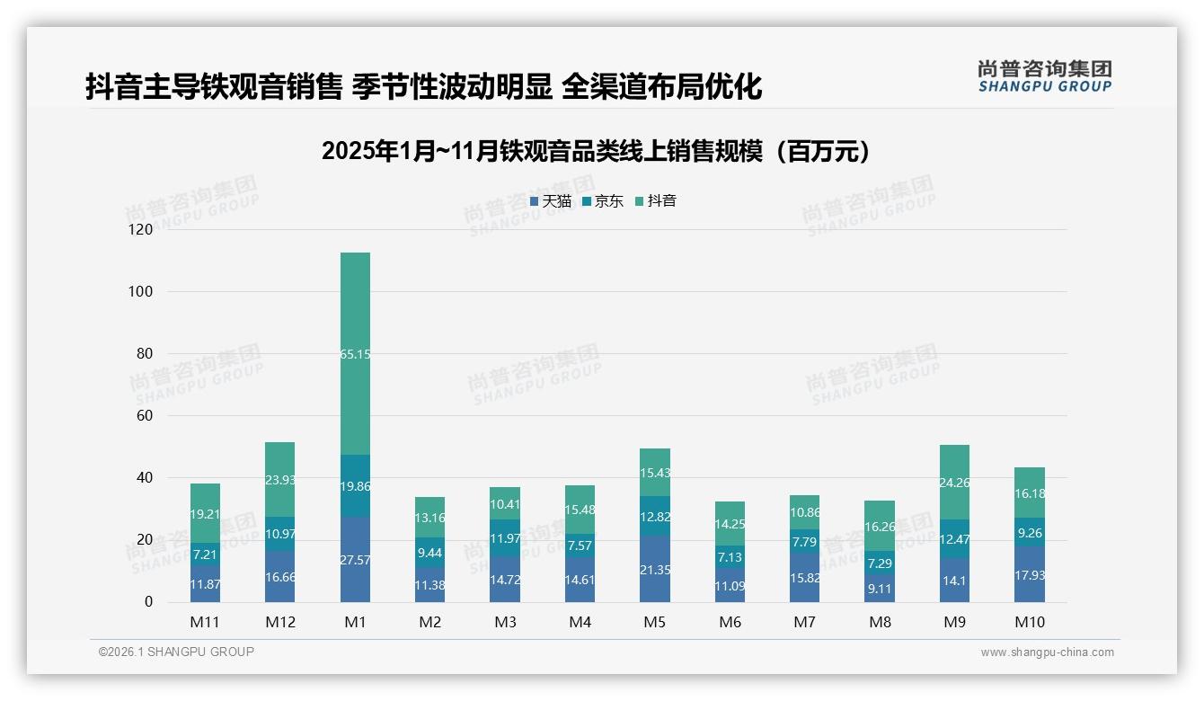 抖音铁观音月销23.5亿元领跑，低价走量67.7%但高端仅占1.2%——尚普咨询集团报告披露-2026年1月-铁观音-38
