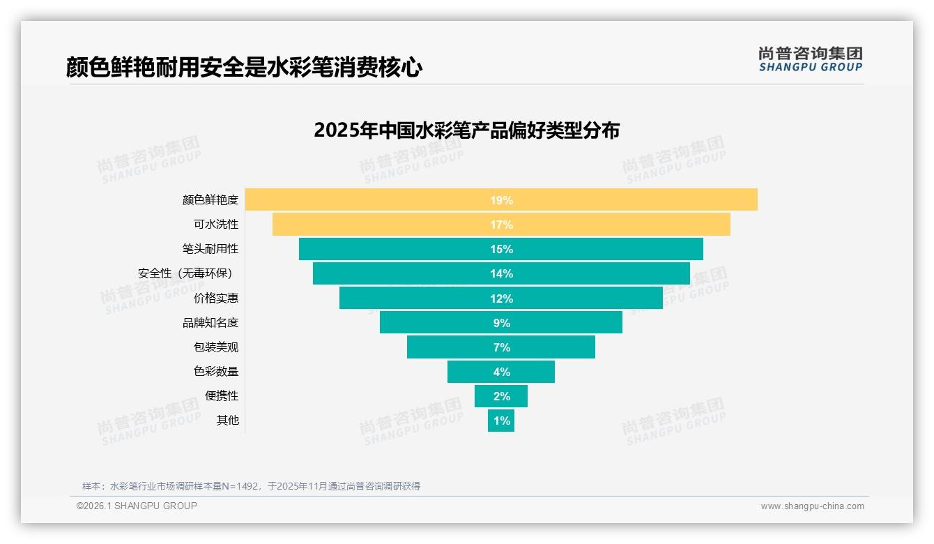 尚普咨询集团数据洞察：水彩笔78%国产占比领跑，进口仅占22%-2026年1月-水彩笔-38