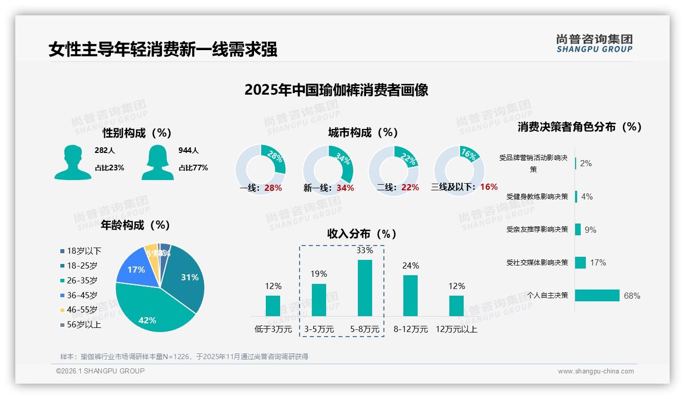 尚普咨询集团品类洞察：77%女性26至35岁撑起瑜伽裤百亿赛道-2026年1月-瑜伽裤-38