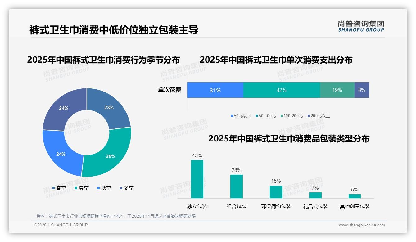 中低价位42%占比主导，45%消费者首选独立包装裤式卫生巾——尚普咨询集团消费研究-2026年1月-裤式卫生巾-38