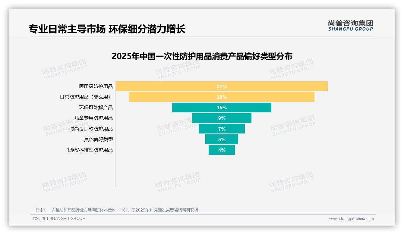 尚普咨询集团数据洞察：26至35岁人群占32%一次性防护用品消费主力-2026年1月-一次性防护用品-38