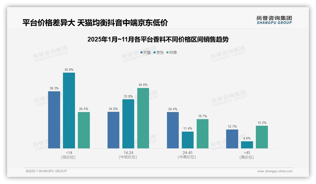 电商平台34%信息触达领跑，尚普咨询集团消费研究：社交媒体22%成香料种草新入口-2026年1月-香料-38