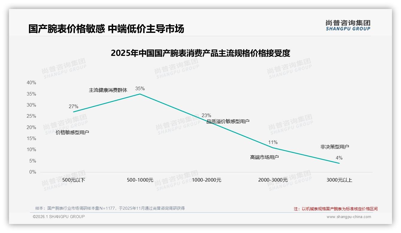 尚普咨询集团行业观察：国产腕表复购率50%到70%占31%性价比与设计驱动换品牌-2026年1月-国产腕表-38