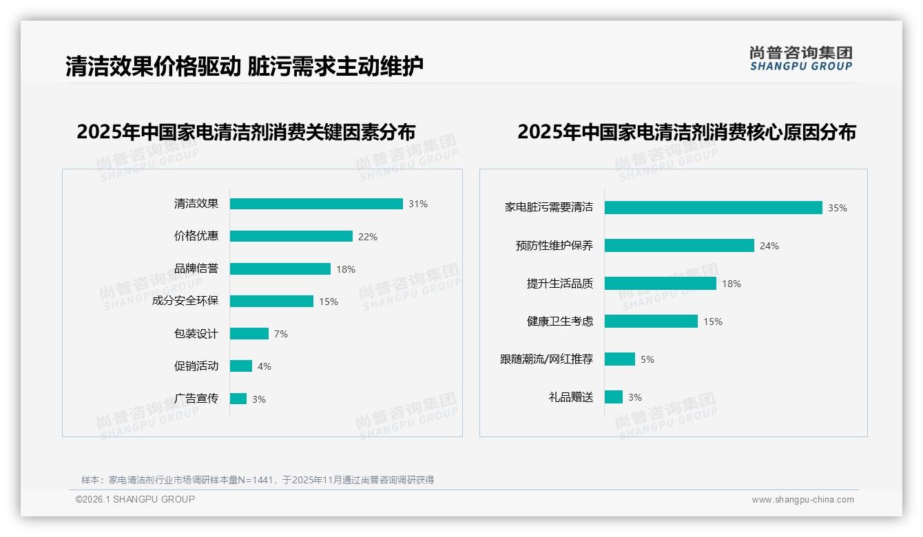 尚普咨询集团品类洞察：60%消费者重品牌信任，家电清洁剂效果31%驱动复购-2026年1月-家电清洁剂-38