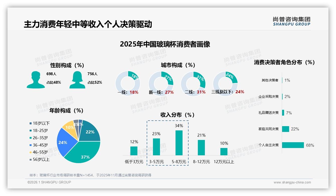 尚普咨询集团数据洞察：26至35岁消费者占37%推动玻璃杯个人决策潮-2026年1月-玻璃杯-38