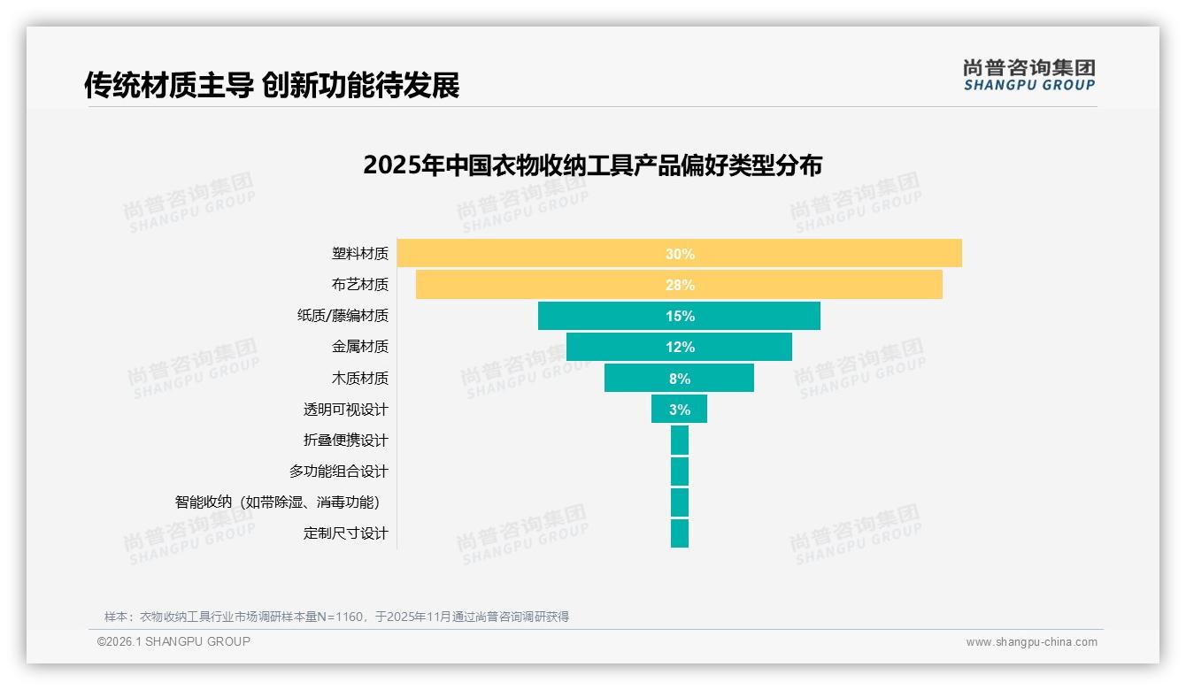 38%因新品设计更好更换品牌，衣物收纳工具创新不足成复购瓶颈-2026年1月-衣物收纳工具-38