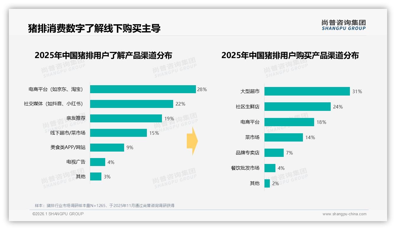 尚普咨询集团猪排品类年报：55%消费者每周吃猪排一次以上，家庭装32%规格最畅销-2026年1月-猪排-38