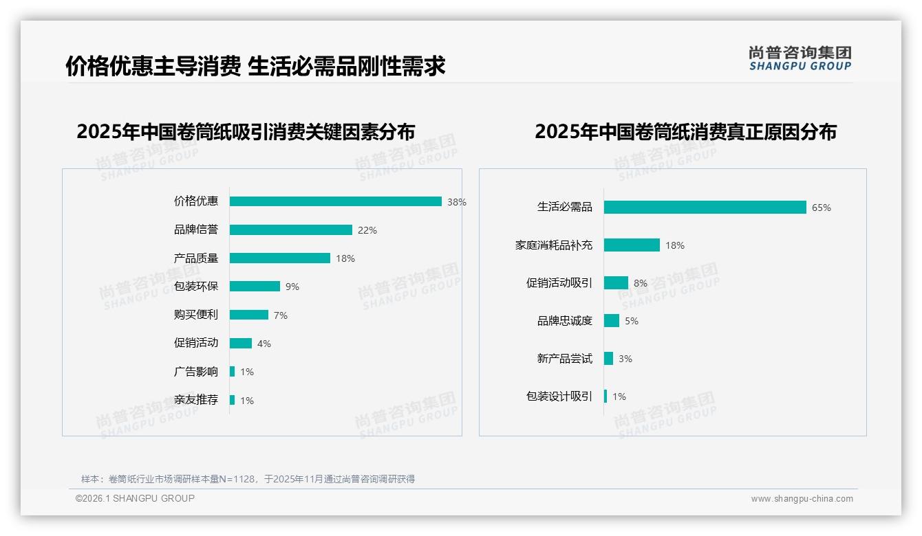 尚普咨询集团行业透视：环保包装仅15%占比，无塑卷筒纸18%溢价空间待激活-2026年1月-卷筒纸-38