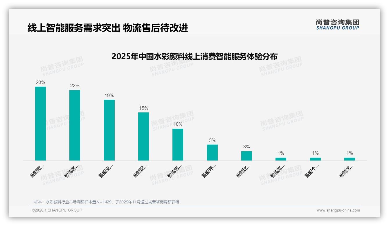 水彩颜料线上渠道32%信息触达，淘宝天猫37%成交，抖音仅3%但高增速——尚普咨询集团行业观察-2026年1月-水彩颜料-38