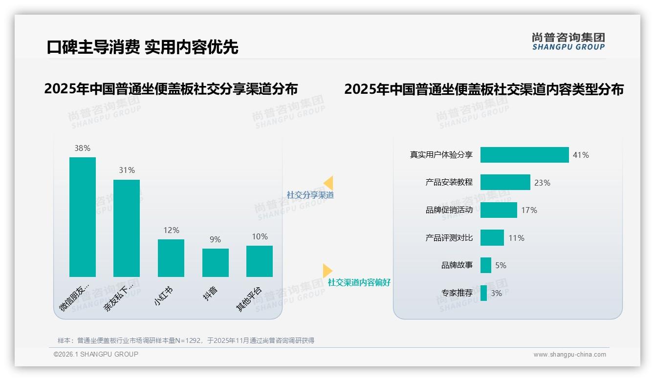 66%用户不愿推荐普通坐便盖板，31%嫌太普通——尚普咨询集团权威报告发布-2026年1月-普通坐便盖板-38