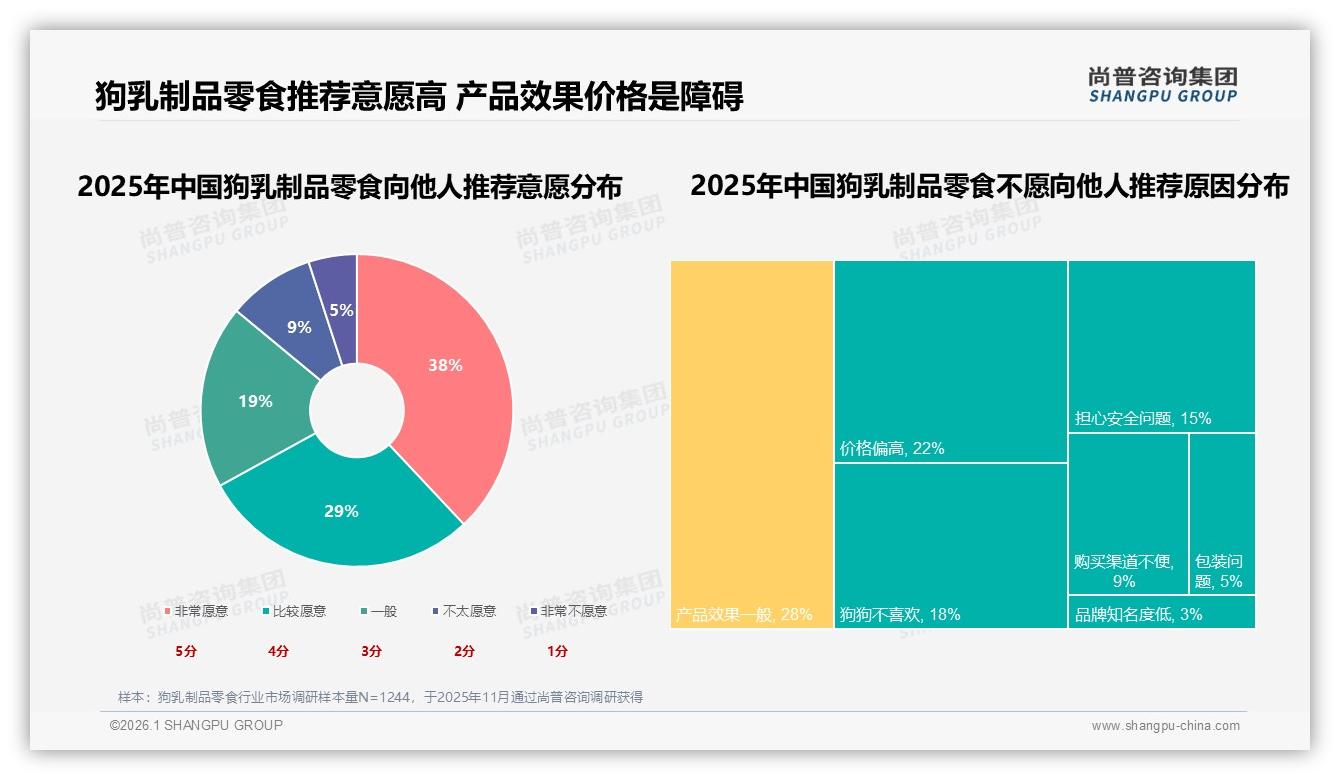 狗乳制品零食67%高推荐意愿，28%嫌效果一般成口碑隐患——尚普咨询集团独家披露-2026年1月-狗乳制品零食-38