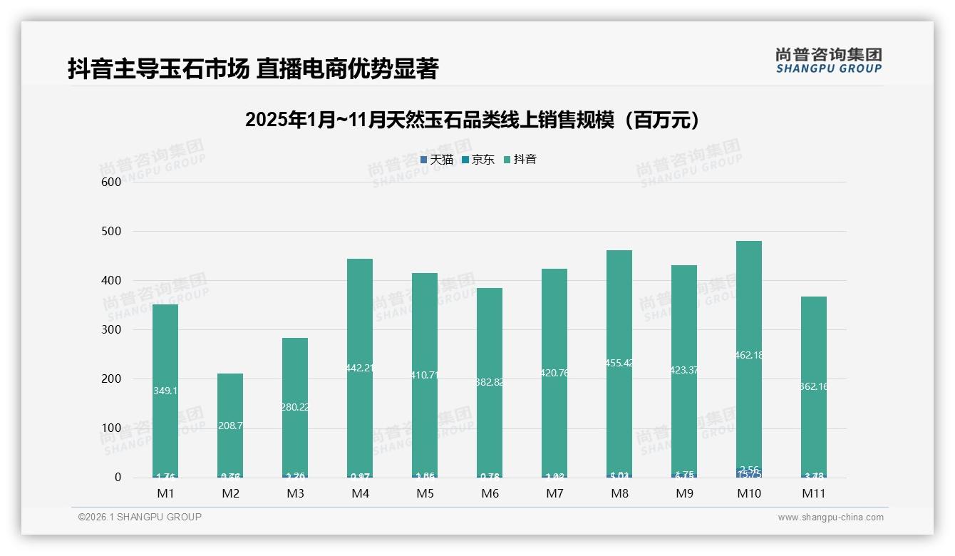 尚普咨询集团数据洞察：女性58%主导天然玉石，抖音直播电商份额98.5%一骑绝尘-2026年1月-天然玉石-38