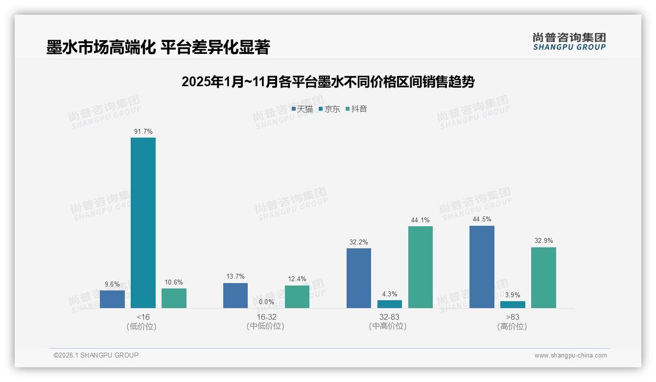 尚普咨询集团墨水品类年报：天猫44.5%高端销售占比碾压京东，平台错位策略解析-2026年1月-墨水-38