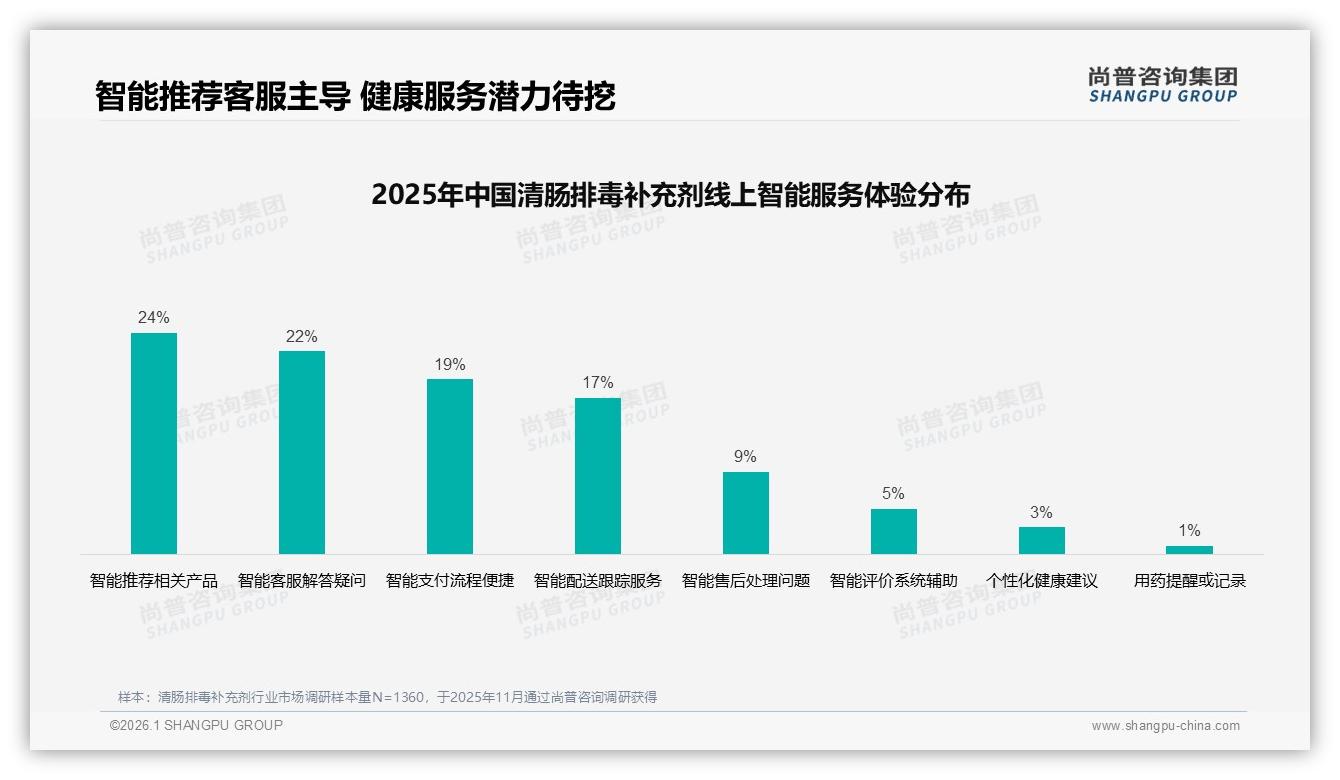 尚普咨询集团数据洞察：功效与安全37%决策权重决定清肠排毒补充剂生死-2026年1月-清肠排毒补充剂-38