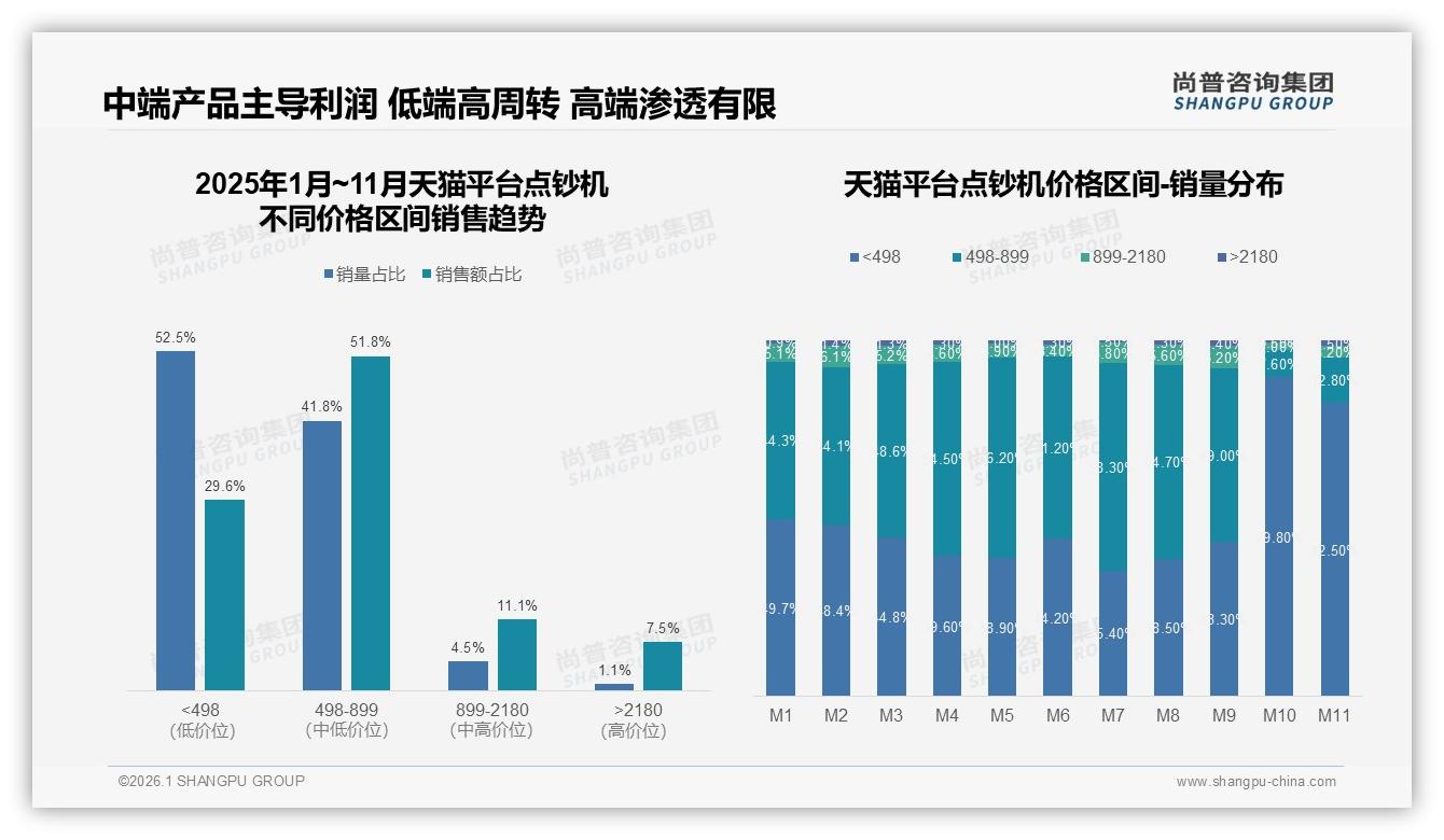 天猫中端498~899元51.8%销售额，点钞机利润区浮现——尚普咨询集团市场扫描-2026年1月-点钞机-38