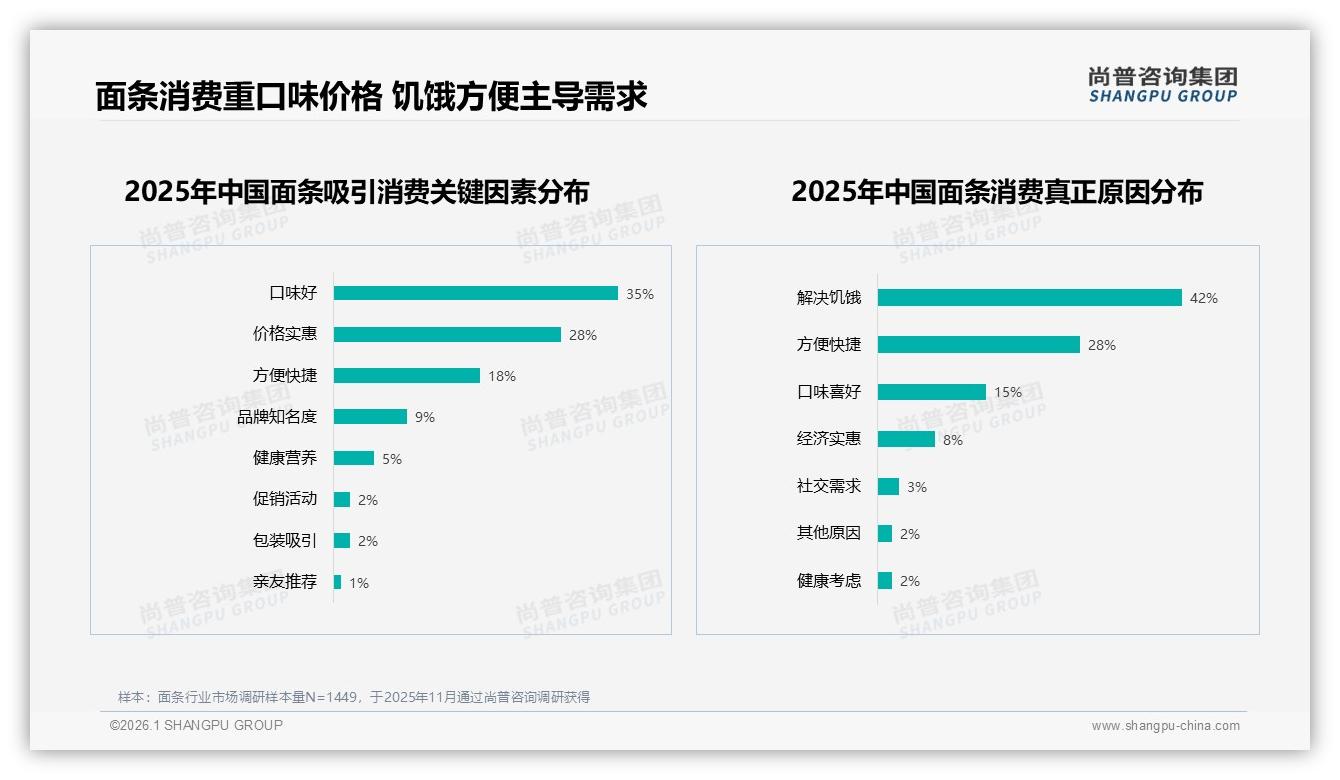 92%国产面条垄断市场，进口仅8%份额，性价比成护城河——尚普咨询集团面条白皮书指出-2026年1月-面条-38