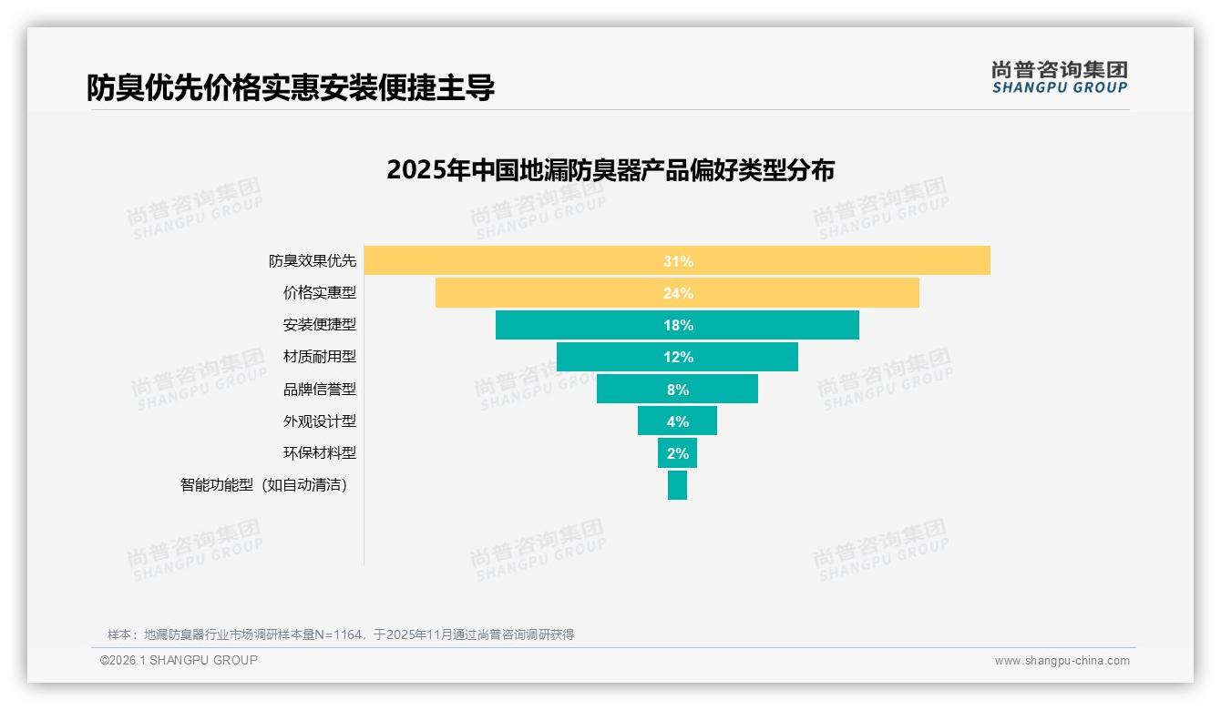地漏防臭器防臭效果31%需求压倒价格，尚普咨询集团白皮书指出功能为王-2026年1月-地漏防臭器-38