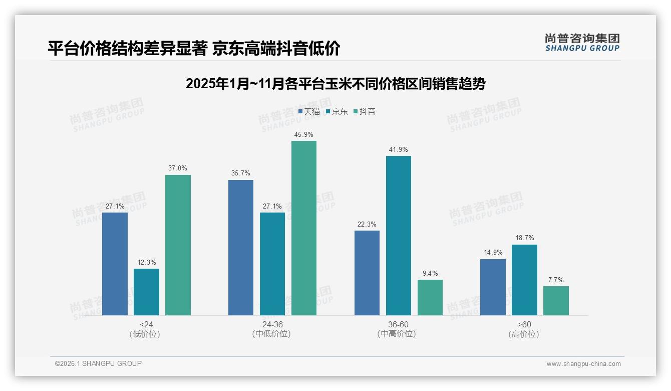 尚普咨询集团消费研究：家庭晚餐场景占35%玉米需求，夜宵户外烧烤各18%潜力待挖-2026年1月-玉米-38