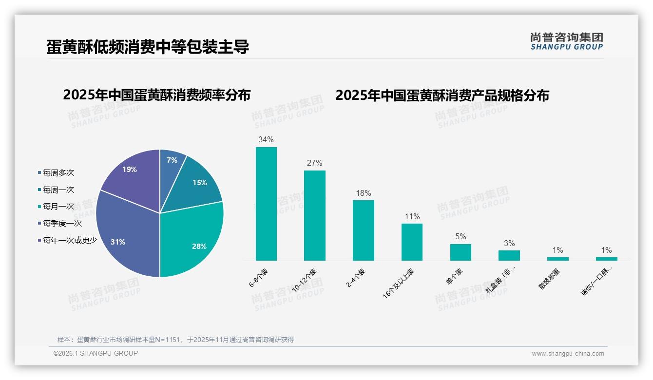 尚普咨询集团数据洞察：63%消费者促销敏感，38%减少购买频率，价格战双刃剑-2026年1月-蛋黄酥-38