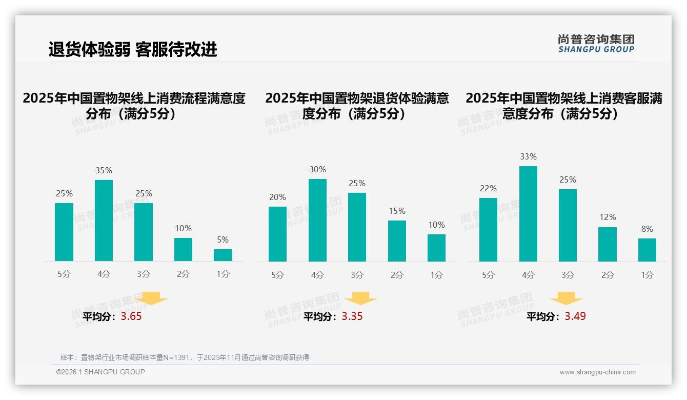 尚普咨询集团报告解读：52%女性消费者主导置物架，二三线57%份额成主战场-2026年1月-置物架-38